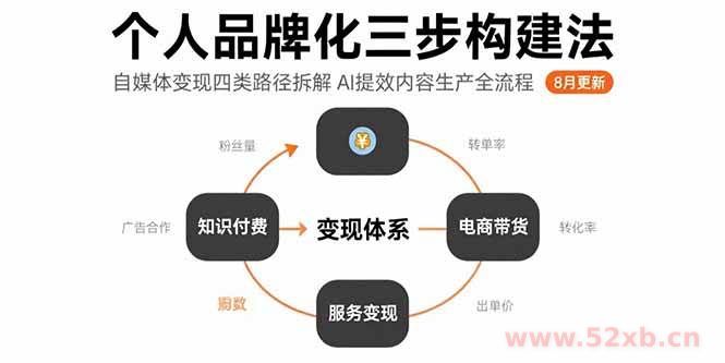（15617期）个人品牌化三步构建法-8月：自媒体变现四类路径拆解 AI提效内容生产全流程